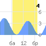 Bikini Atoll tide chart for Tuesday, June 4, 2024