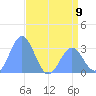 Bikini Atoll tide chart for Sunday, June 9, 2024