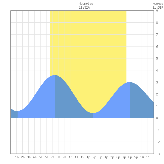Bikini Atoll tide chart for Friday, July 12, 2024