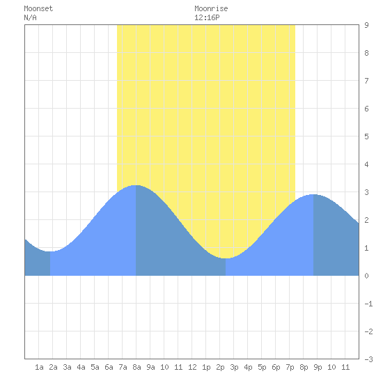Bikini Atoll tide chart for Saturday, July 13, 2024