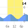 Bikini Atoll tide chart for Sunday, July 14, 2024