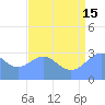Bikini Atoll tide chart for Monday, July 15, 2024
