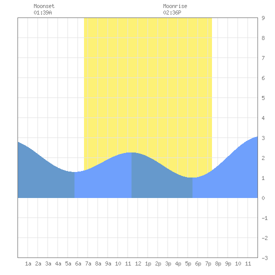 Bikini Atoll tide chart for Tuesday, July 16, 2024