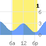 Bikini Atoll tide chart for Monday, July 1, 2024
