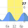 Bikini Atoll tide chart for Saturday, July 27, 2024