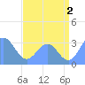 Bikini Atoll tide chart for Tuesday, July 2, 2024
