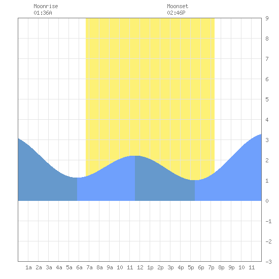 Bikini Atoll tide chart for Tuesday, July 30, 2024