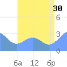 Bikini Atoll tide chart for Tuesday, July 30, 2024