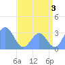 Bikini Atoll tide chart for Wednesday, July 3, 2024