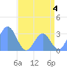 Bikini Atoll tide chart for Thursday, July 4, 2024