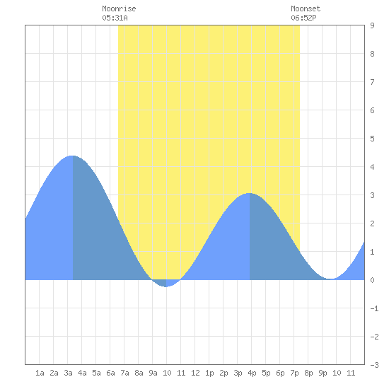Bikini Atoll tide chart for Friday, July 5, 2024