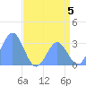 Bikini Atoll tide chart for Friday, July 5, 2024