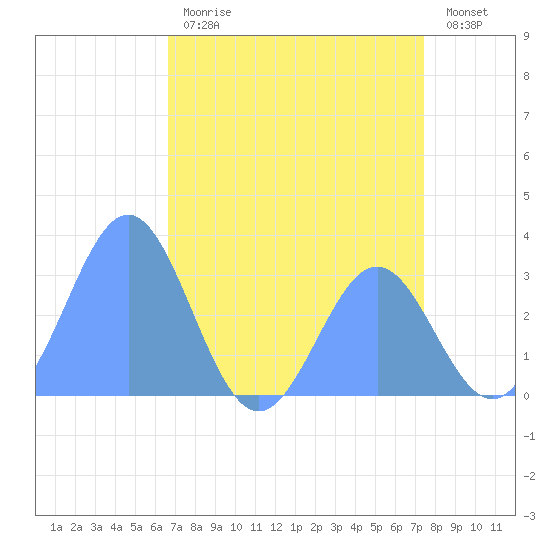 Bikini Atoll tide chart for Sunday, July 7, 2024