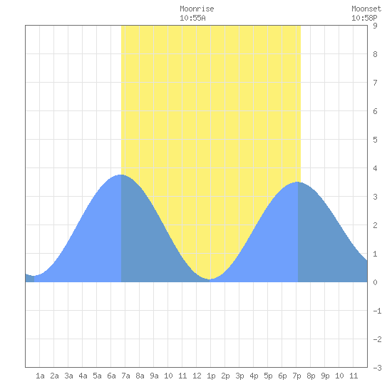 Bikini Atoll tide chart for Saturday, August 10, 2024