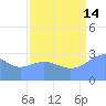 Bikini Atoll tide chart for Wednesday, August 14, 2024