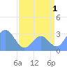 Bikini Atoll tide chart for Thursday, August 1, 2024