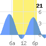 Bikini Atoll tide chart for Wednesday, August 21, 2024