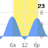 Bikini Atoll tide chart for Friday, August 23, 2024
