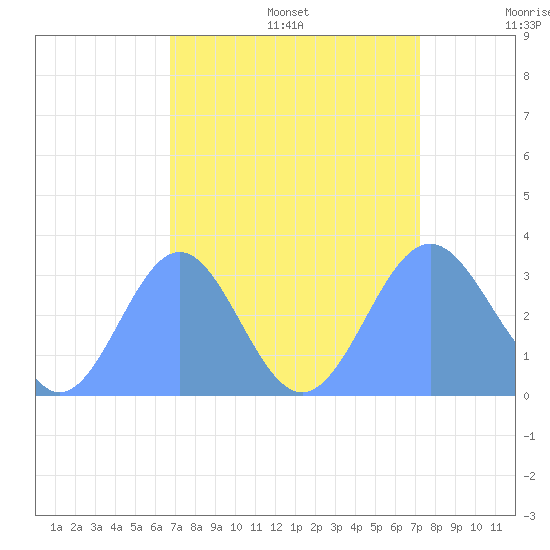 Bikini Atoll tide chart for Sunday, August 25, 2024