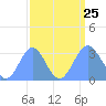 Bikini Atoll tide chart for Sunday, August 25, 2024