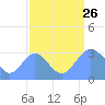 Bikini Atoll tide chart for Monday, August 26, 2024