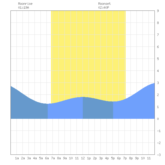 Bikini Atoll tide chart for Wednesday, August 28, 2024