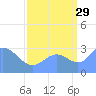 Bikini Atoll tide chart for Thursday, August 29, 2024