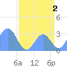 Bikini Atoll tide chart for Friday, August 2, 2024