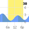 Bikini Atoll tide chart for Friday, August 30, 2024