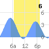 Bikini Atoll tide chart for Tuesday, August 6, 2024