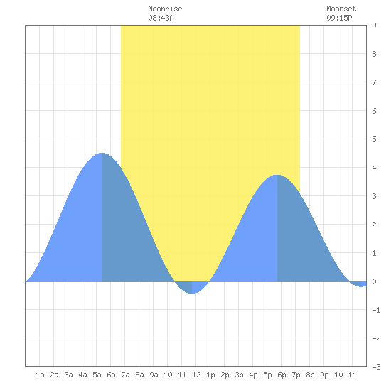 Bikini Atoll tide chart for Wednesday, August 7, 2024