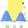 Bikini Atoll tide chart for Wednesday, August 7, 2024