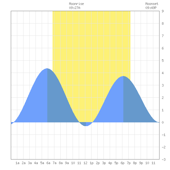 Bikini Atoll tide chart for Thursday, August 8, 2024