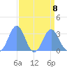 Bikini Atoll tide chart for Thursday, August 8, 2024