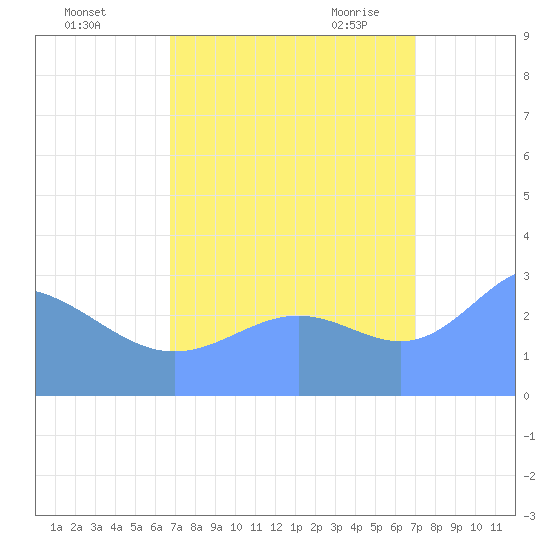 Bikini Atoll tide chart for Friday, September 13, 2024