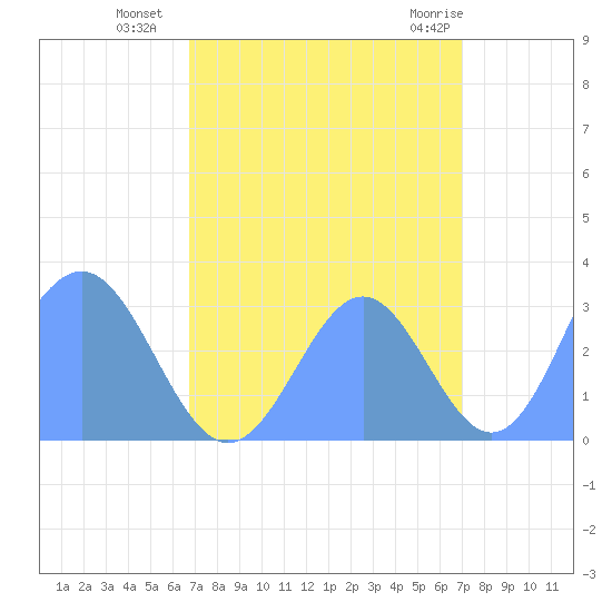 Bikini Atoll tide chart for Sunday, September 15, 2024