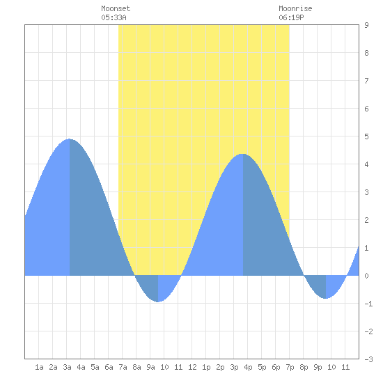 Bikini Atoll tide chart for Tuesday, September 17, 2024