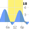 Bikini Atoll tide chart for Wednesday, September 18, 2024