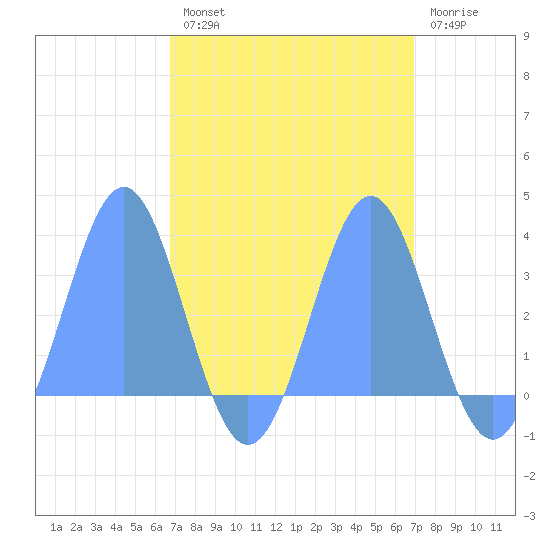Bikini Atoll tide chart for Thursday, September 19, 2024