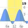 Bikini Atoll tide chart for Thursday, September 19, 2024