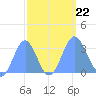 Bikini Atoll tide chart for Sunday, September 22, 2024