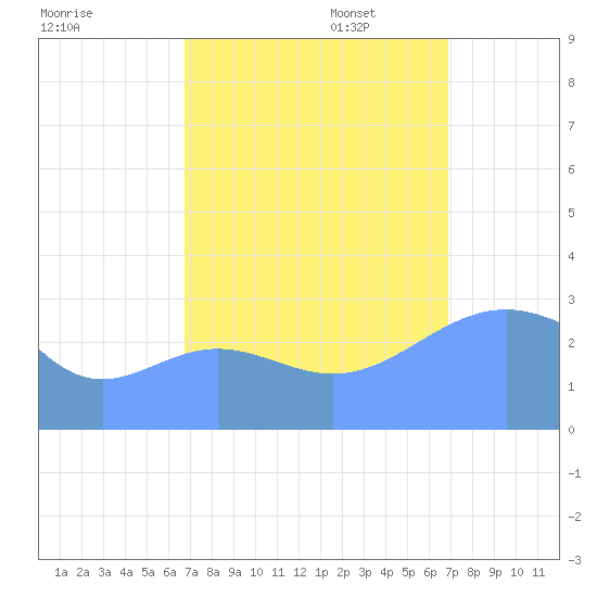 Bikini Atoll tide chart for Wednesday, September 25, 2024