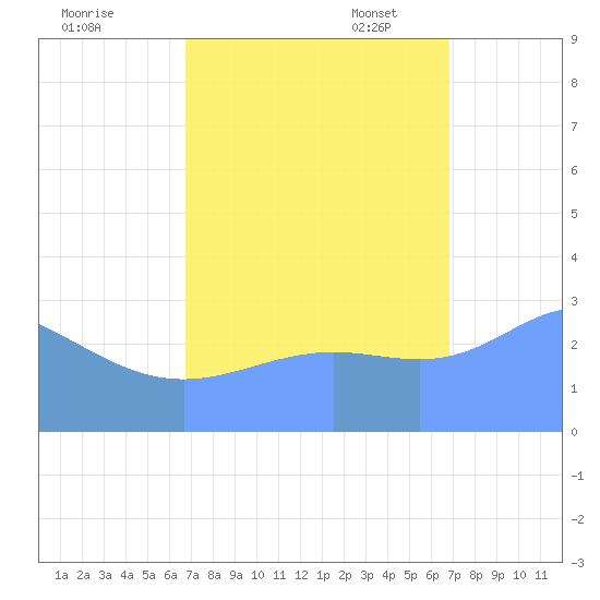 Bikini Atoll tide chart for Thursday, September 26, 2024