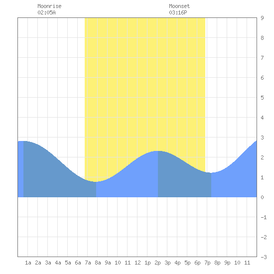 Bikini Atoll tide chart for Friday, September 27, 2024