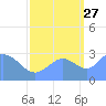 Bikini Atoll tide chart for Friday, September 27, 2024