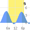 Bikini Atoll tide chart for Thursday, September 5, 2024