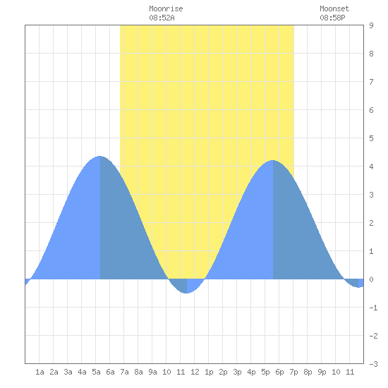 Bikini Atoll tide chart for Friday, September 6, 2024