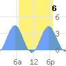 Bikini Atoll tide chart for Friday, September 6, 2024