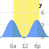 Bikini Atoll tide chart for Saturday, September 7, 2024