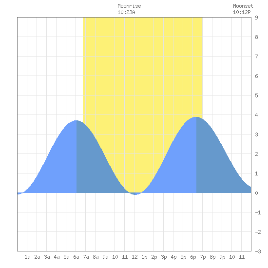 Bikini Atoll tide chart for Sunday, September 8, 2024